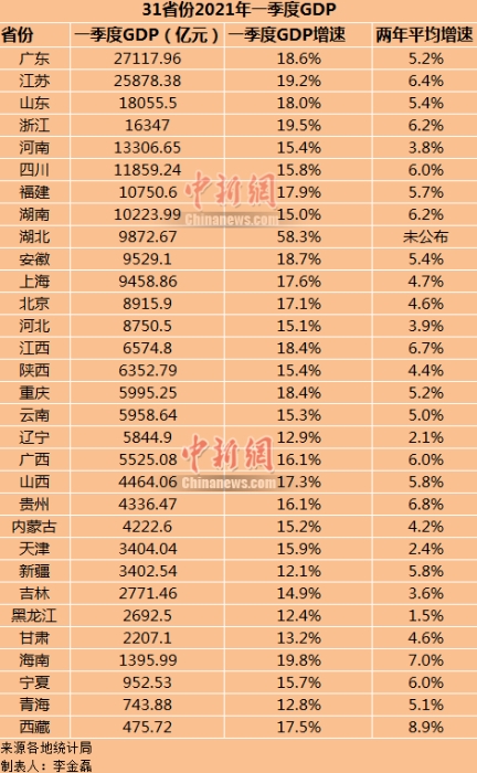 31省份2021年一季度GDP。