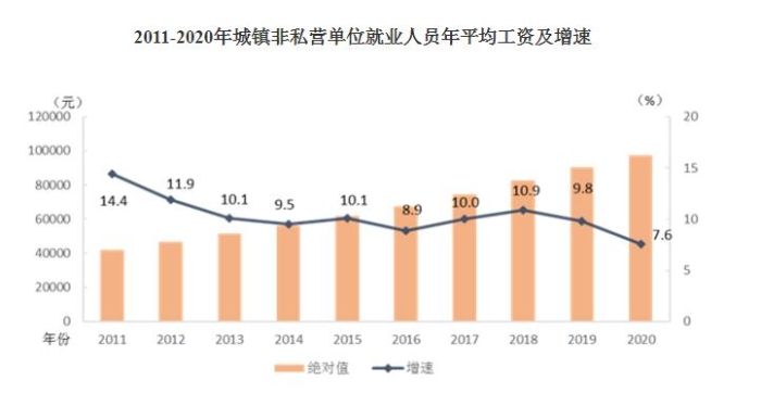 2011-2020年城鎮(zhèn)非私營單位就業(yè)人員年平均工資及增速。
