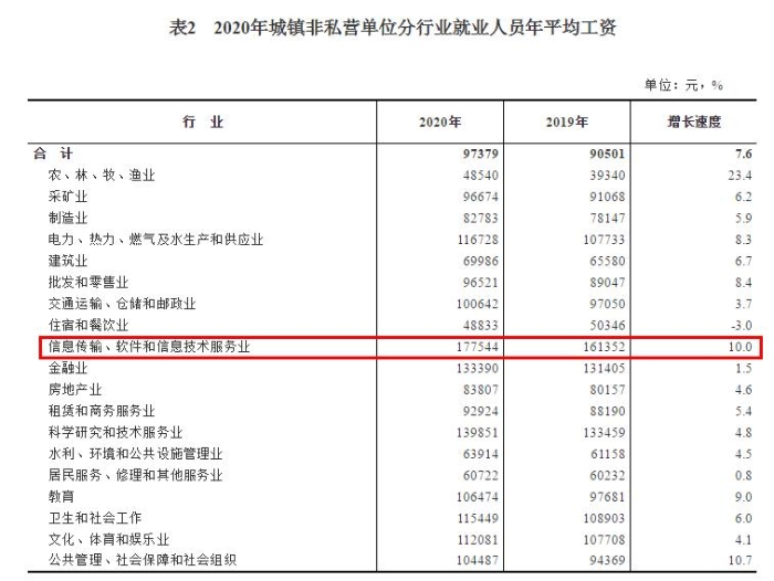 2020年城鎮(zhèn)非私營單位分行業(yè)就業(yè)人員年平均工資。