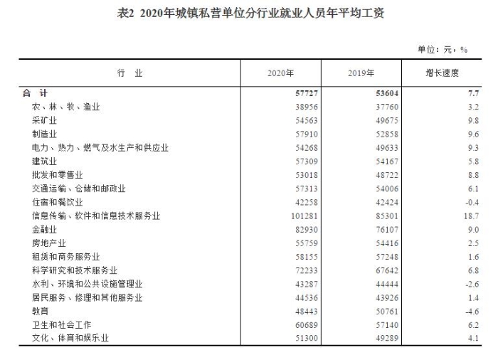 2020年城鎮(zhèn)私營單位分行業(yè)就業(yè)人員年平均工資。
 