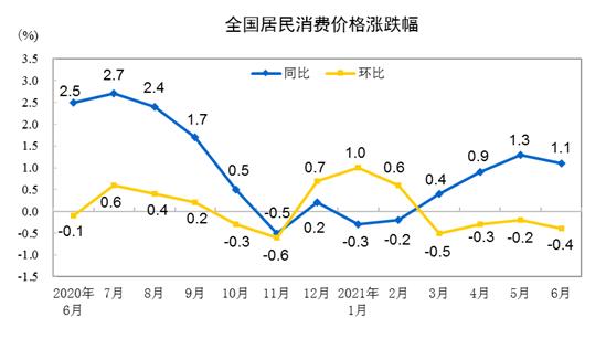 CPI漲跌幅走勢(shì)圖。 來(lái)自國(guó)家統(tǒng)計(jì)局