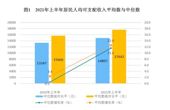 2021年上半年居民人均可支配收入平均數(shù)與中位數(shù)。
