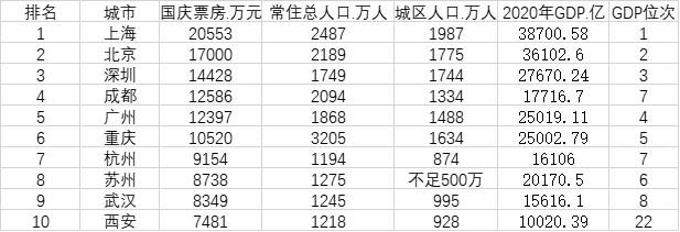 國慶電影票房十大城市及相關人口、經濟數(shù)據(jù)。數(shù)據(jù)來源：貓眼專業(yè)版、國家統(tǒng)計局、各地統(tǒng)計局。注：電影票房為截至2021年10月7日10:45分統(tǒng)計。圖片來源：第一財經