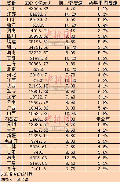 30省份2021年前三季度GDP。