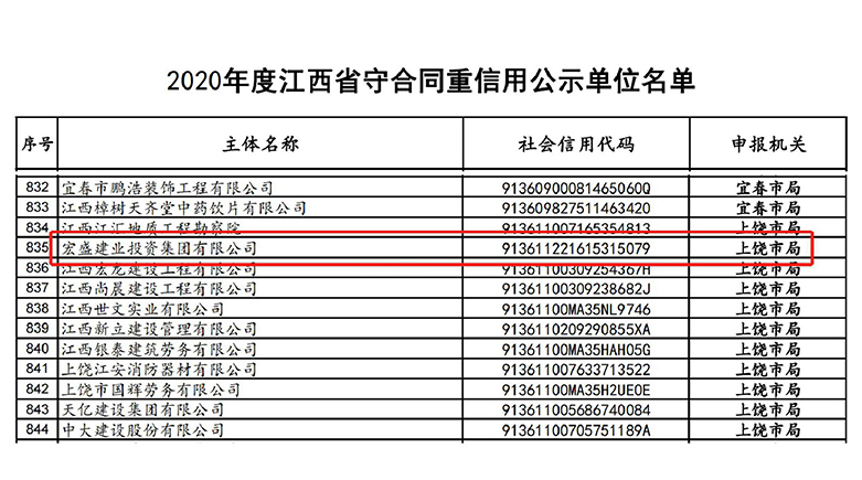 喜訊！宏盛建業(yè)蟬聯(lián)全國建筑業(yè)AAA級信用企業(yè)、江西省守合同重信用企業(yè)等諸多榮譽