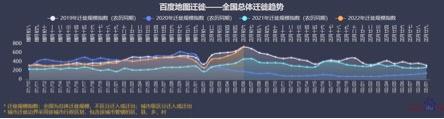 2019-2022春運期間全國總體遷徙趨勢。
