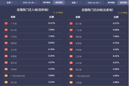 2月6日全國十大熱門遷入地、遷出地。