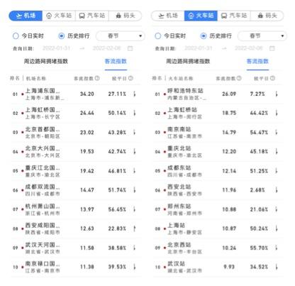 2022年春節(jié)期間客流熱力指數(shù)排名前十的機場、火車站。