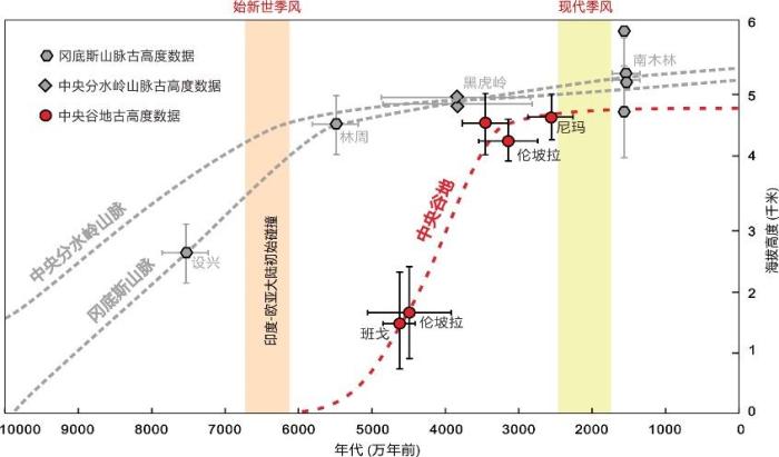 青藏高原如何隆升為“世界屋脊”？中國科學(xué)家最新研究破解謎團(tuán)