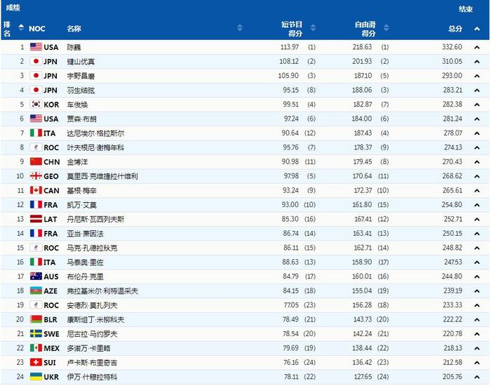 美國選手陳巍獲北京冬奧會花滑男單冠軍