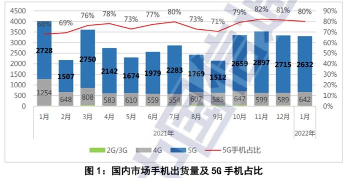 1月國內(nèi)手機(jī)出貨量。圖片來源：中國信通院官網(wǎng)截圖