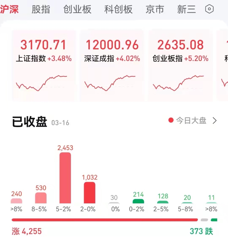 3月16日A股大漲。