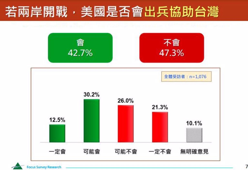 民眾對於若兩岸開戰(zhàn)，美國是否會出兵協(xié)助臺灣的看法。.jpg