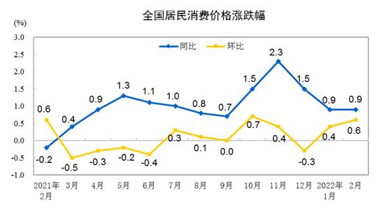CPI漲跌幅走勢圖。