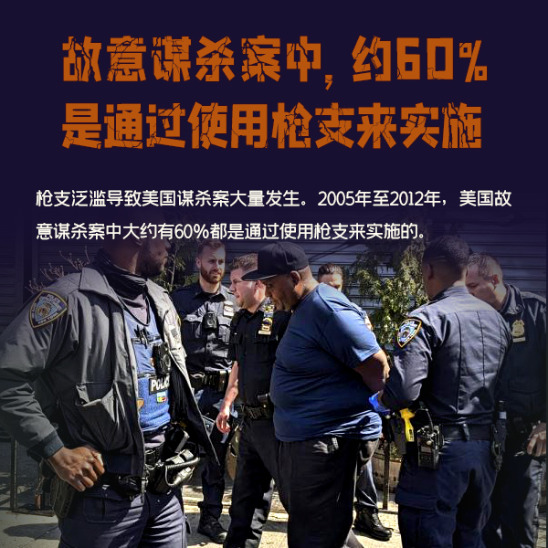 3-故意謀殺案中，約60%是通過使用槍支來實施