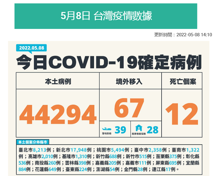 臺灣5、8疫情