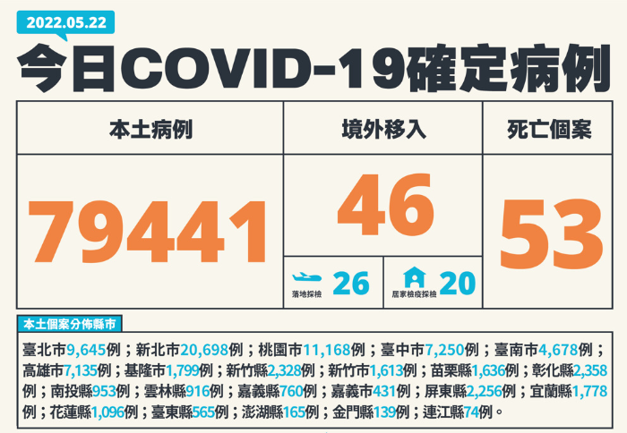 522臺(tái)灣疫情
