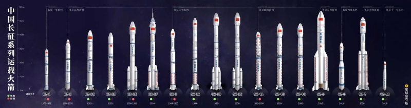 長征系列運(yùn)載火箭主要型號(hào)型譜（圖源：星球研究所）