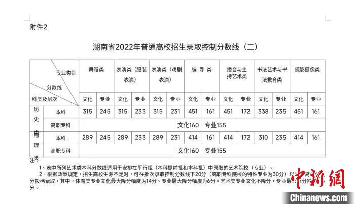 湖南2022年高考分數(shù)線揭曉?！『鲜〗逃荚囋汗﹫D
