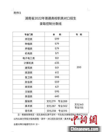湖南2022年高考分數(shù)線揭曉?！『鲜〗逃荚囋汗﹫D