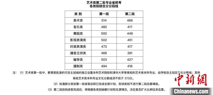 浙江藝術(shù)類第二批專業(yè)省統(tǒng)考各類別綜合分分段線。　官網(wǎng)截圖 攝