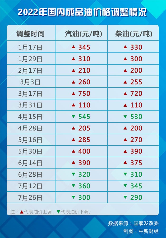 2022年國(guó)內(nèi)成品油歷次價(jià)格調(diào)整情況。(數(shù)據(jù)來(lái)源：國(guó)家發(fā)改委)
