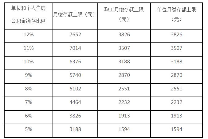 北京各住房公積金繳存比例對應(yīng)的月繳存額上限。