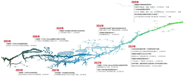 云講堂看中信環(huán)境技術美能膜更新迭代之路