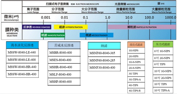 云講堂看中信環(huán)境技術美能膜更新迭代之路