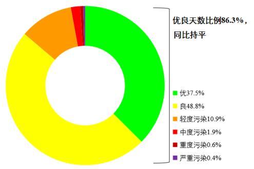 圖1 2022年1—8月全國(guó)339個(gè)地級(jí)及以上城市各級(jí)別天數(shù)比例。圖片來源：生態(tài)環(huán)境部網(wǎng)站