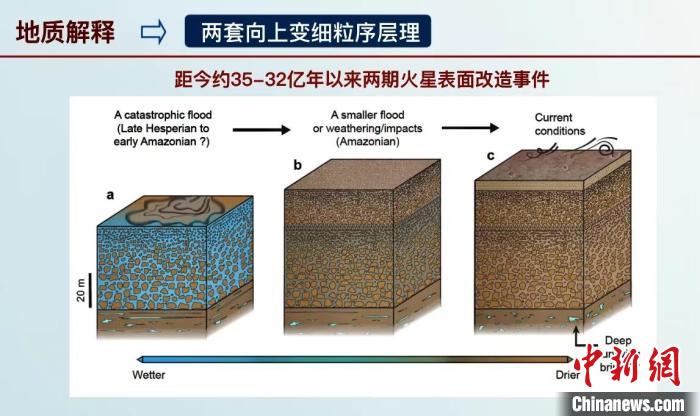 此次火星研究成果科普解讀示意圖?！≈锌圃旱刭|(zhì)地球所 供圖