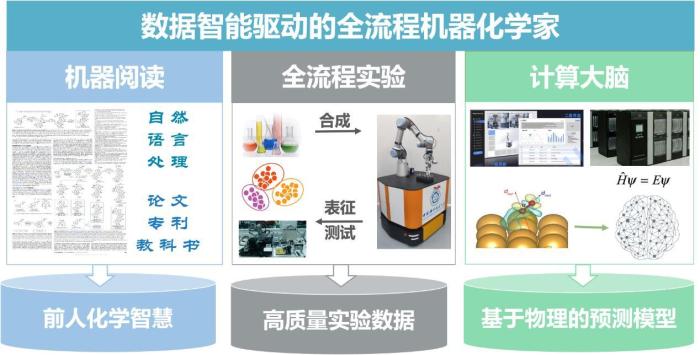 全球首個數(shù)據(jù)智能驅(qū)動的全流程機(jī)器化學(xué)家?！≈袊拼?供圖