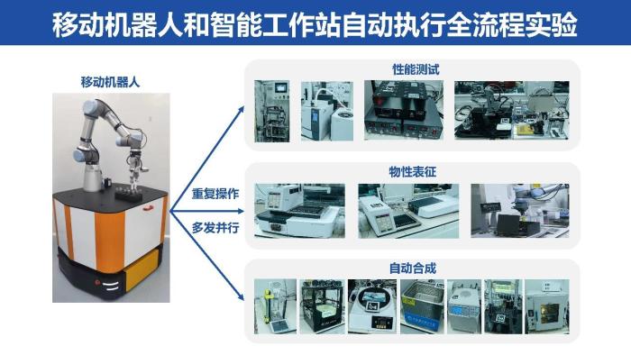 移動機(jī)器人和智能工作站完成高通量合成、表征、測試的化學(xué)實(shí)驗(yàn)全流程?！≈袊拼?供圖