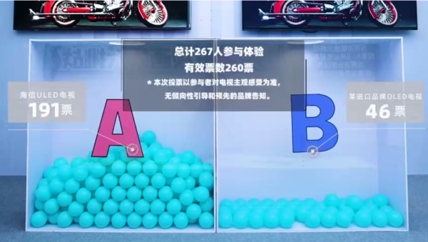 畫質(zhì)超越OLED，街頭盲測8成參與者選擇海信電視U8H