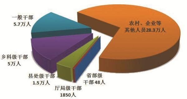 全國(guó)紀(jì)檢監(jiān)察機(jī)關(guān)處分人員按職級(jí)劃分圖