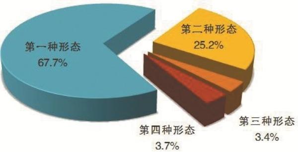 全國(guó)紀(jì)檢監(jiān)察機(jī)關(guān)運(yùn)用“四種形態(tài)”占比圖