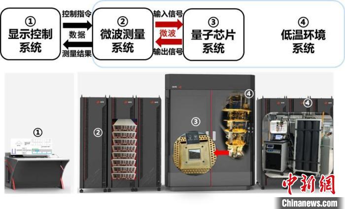 中國(guó)電科20比特國(guó)產(chǎn)全自主可控超導(dǎo)量子計(jì)算機(jī)展品及示意圖。　中國(guó)電科 供圖