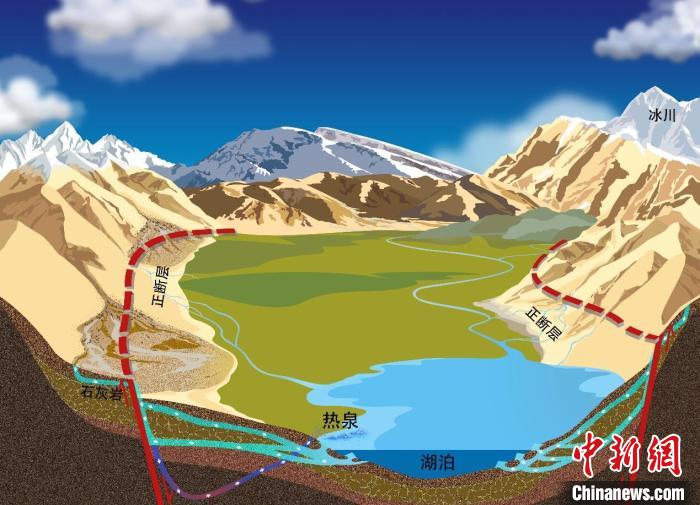 青藏高原此次研究區(qū)流域水循環(huán)示意圖?！≈锌圃呵嗖馗咴?供圖