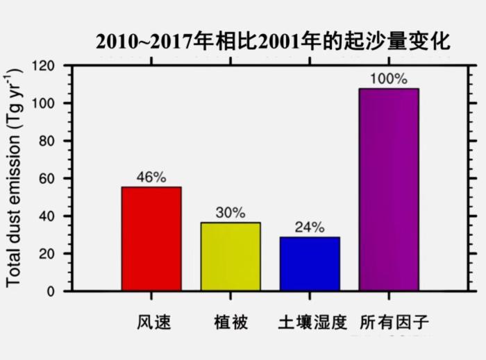東亞沙塵暴活動(dòng)為何持續(xù)減弱？科學(xué)家最新研究揭開(kāi)謎團(tuán)