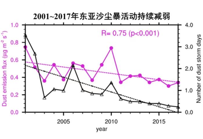 中國(guó)北方和蒙古國(guó)主要沙塵源區(qū)模擬的地表起沙通量(品紅線)與站點(diǎn)觀測(cè)的沙塵暴天數(shù)(黑線)的對(duì)比?！≈锌圃捍髿馑?供圖