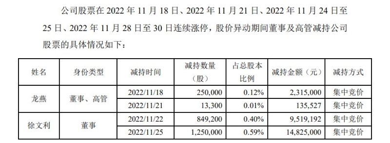 安奈兒答復深交所問詢函中，披露的部分高管減持情況。