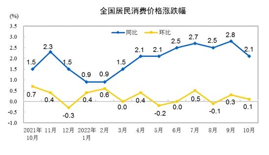 CPI同比漲跌幅走勢圖。來自國家統(tǒng)計局