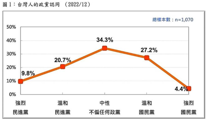 臺灣人政黨認同民調