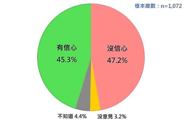 臺灣人對臺軍保衛(wèi)臺灣能力的信心
