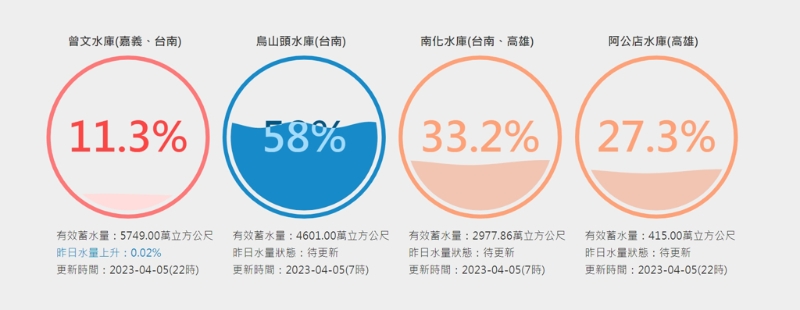 曾文水庫(kù)仍是11.3%亮紅燈，南化水庫(kù)水位也持續(xù)下降，烏山頭水庫(kù)則是還有58%。(臺(tái)灣水庫(kù)即時(shí)水情)