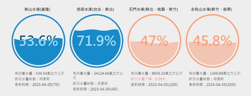 翡翠水庫(kù)仍保有71.9%高蓄水量，但石門水庫(kù)已悄悄跌破50%，剩下47%。(圖／臺(tái)灣水庫(kù)即時(shí)水情)