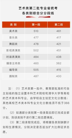 藝術類第二批專業(yè)省統(tǒng)考各類別綜合分分段線 “浙江考試”微信公眾號截圖 