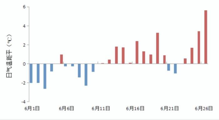 2023年6月1日至26日，黑龍江省日平均氣溫距平變化圖?！『邶埥庀缶止﹫D