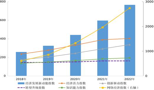 2018-2022年經(jīng)濟(jì)發(fā)展新動(dòng)能指數(shù)及分類指數(shù)（2014年=100）。圖片來(lái)源：國(guó)家統(tǒng)計(jì)局官網(wǎng)