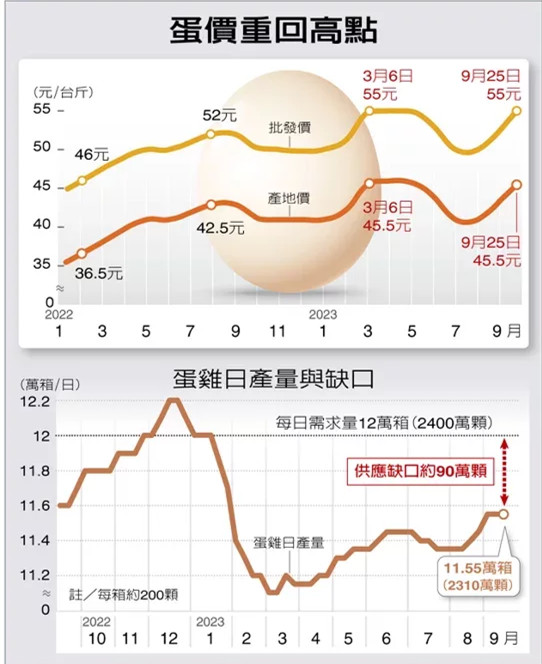 臺灣現(xiàn)本地產(chǎn)蛋搶購潮 蛋價重回高點年底或重演“缺蛋慌”_1695686855463